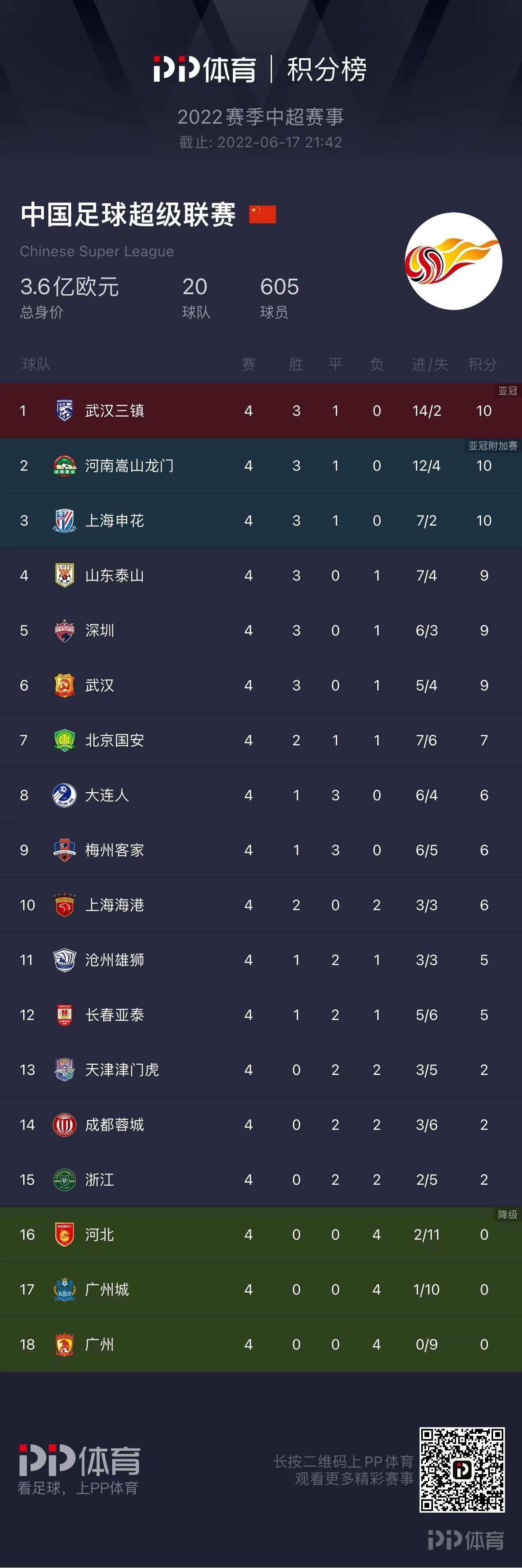 包含亚特兰大主场大胜桑普多利亚,领跑积分榜的词条 包含亚特兰大主场大胜桑普多利亚,领跑积分榜的词条