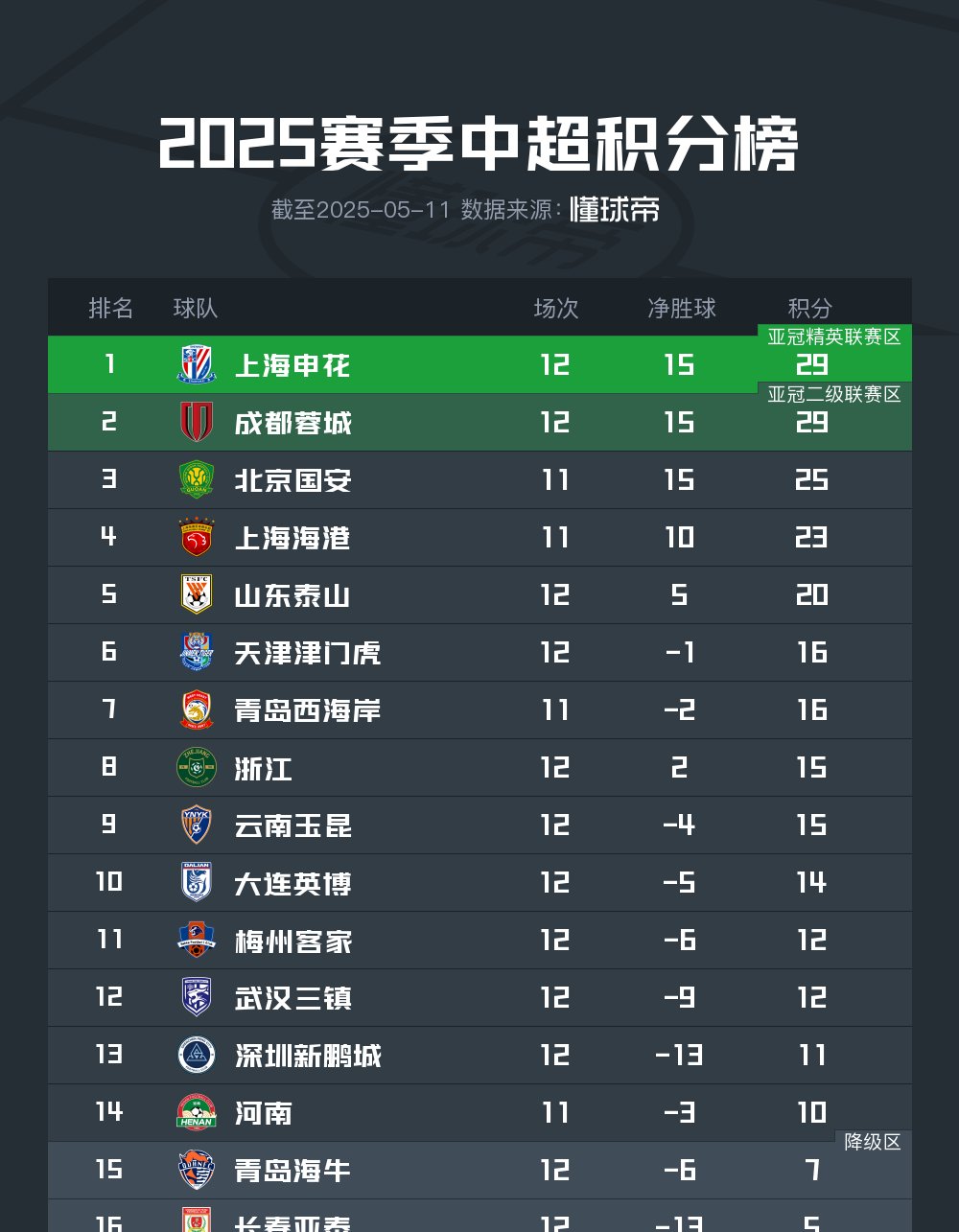 上海申花主场告捷，力保积分的简单介绍