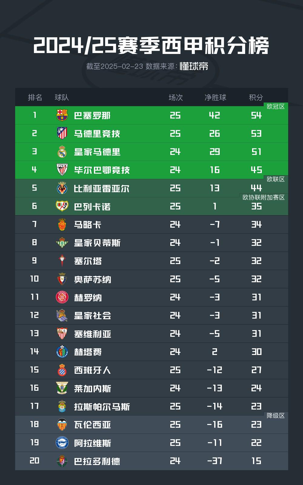 西甲｜阿根廷险胜，积分榜更新