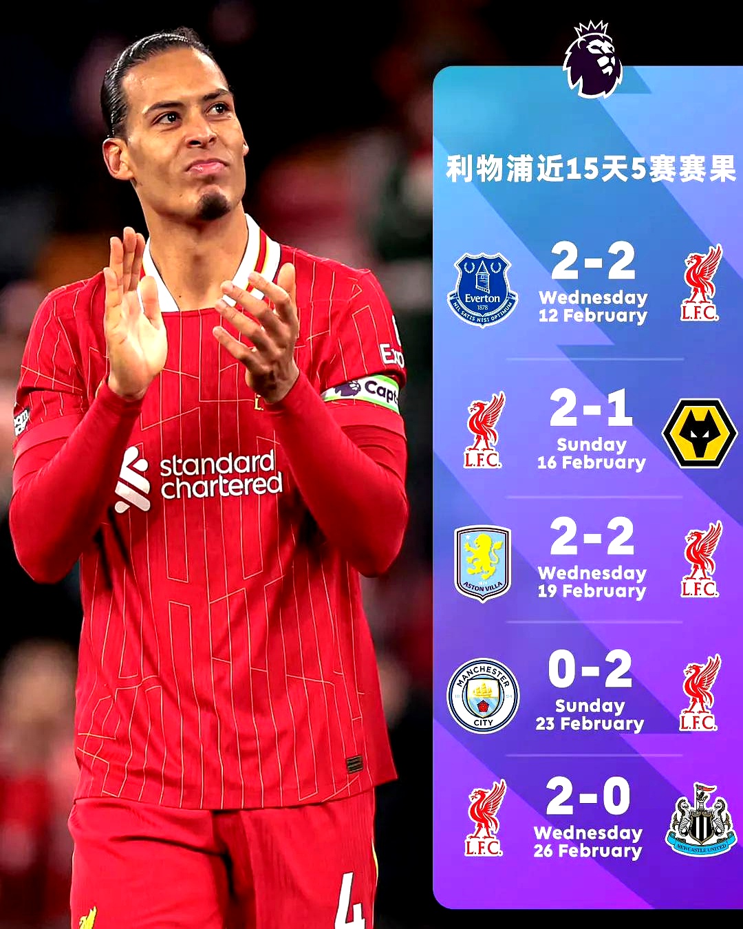 利物浦大胜巅峰对手，越战越强