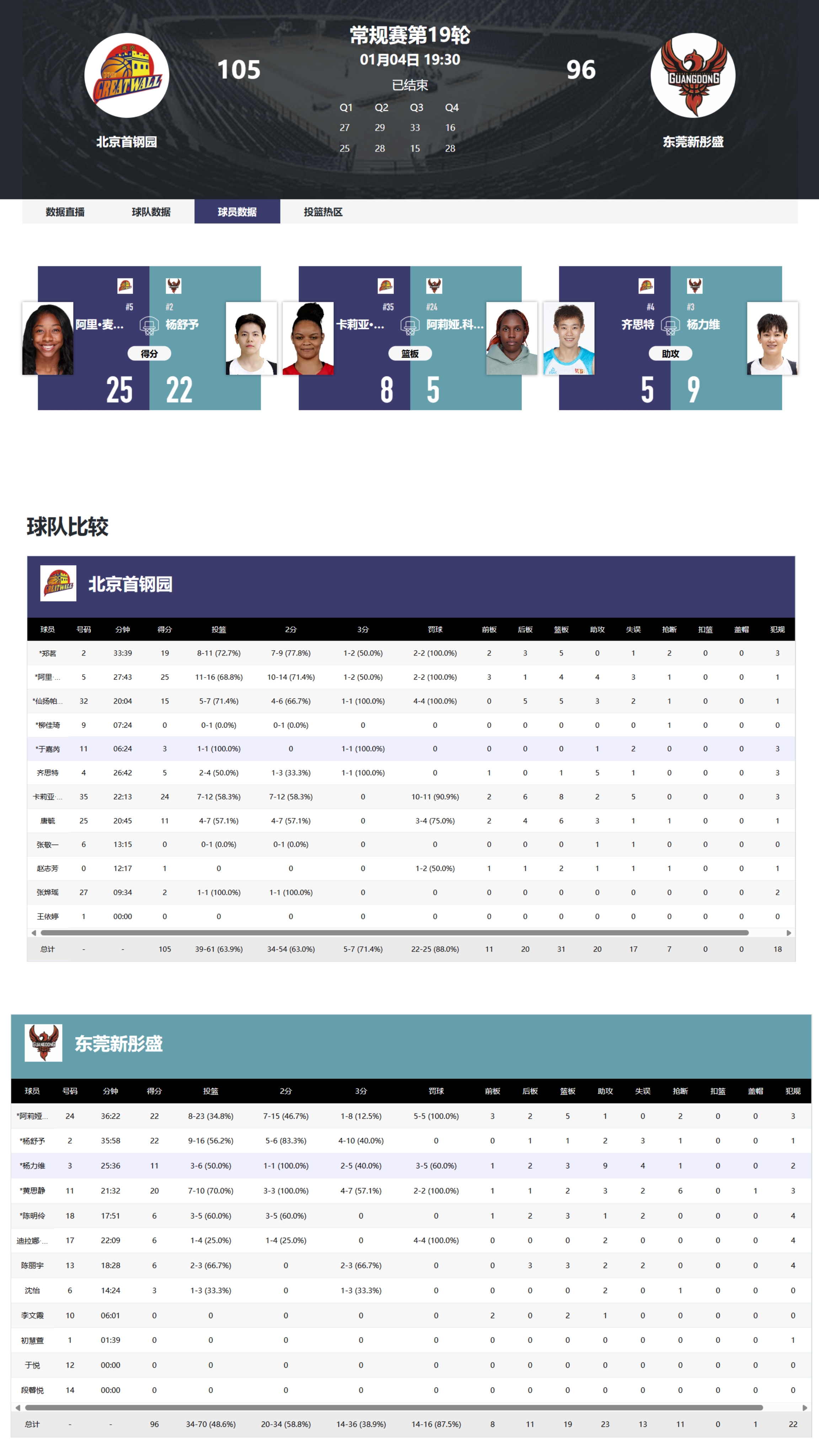 关于火力全开！篮球比赛数据创纪录的信息